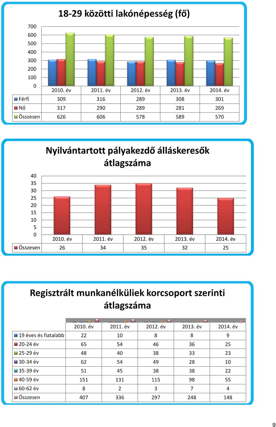 munkanélküliek korcsoport szerinti átlagszáma 19 éves és fiatalabb 22 1 8 8 9 224 év 65 54 46 36 25 2529 év 48 4