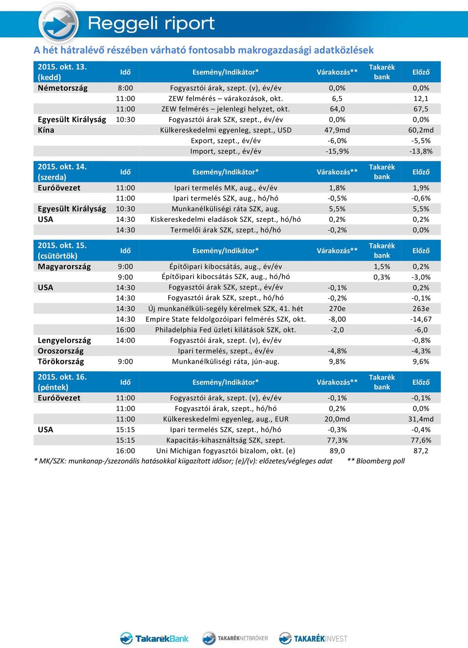 , USD 47,9md 60,2md Export, szept., év/év -6,0% -5,5% Import, szept., év/év -15,9% -13,8% 2015. okt. 14. (szerda) Euróövezet 11:00 Ipari termelés MK, aug.