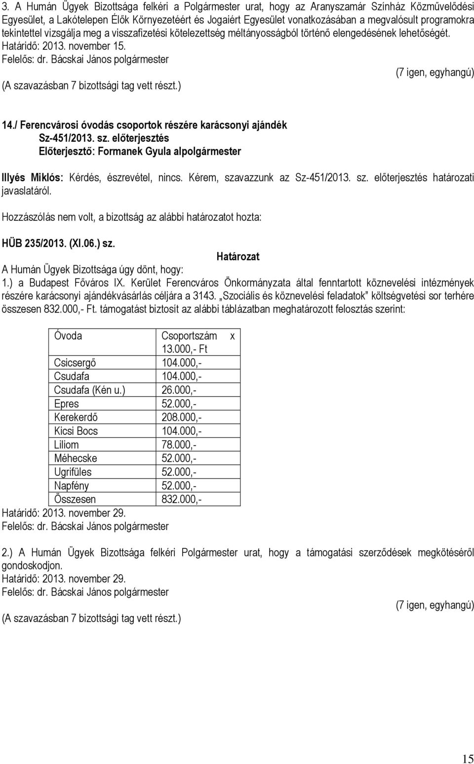 / Ferencvárosi óvodás csoportok részére karácsonyi ajándék Sz-451/2013. sz. előterjesztés Illyés Miklós: Kérdés, észrevétel, nincs. Kérem, szavazzunk az Sz-451/2013. sz. előterjesztés határozati Hozzászólás nem volt, a bizottság az alábbi határozatot hozta: HÜB 235/2013.