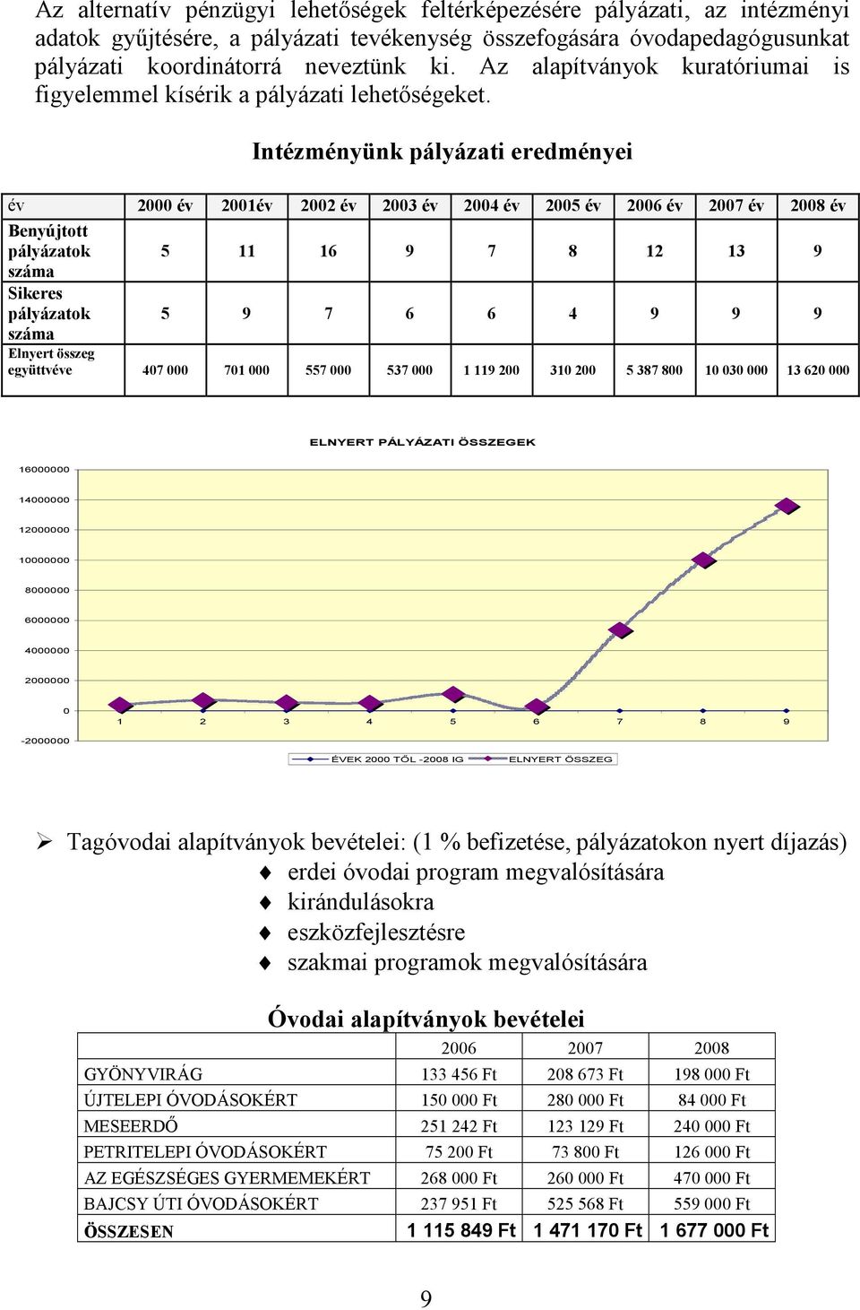 Intézményünk pályázati eredményei év 2000 év 2001év 2002 év 2003 év 2004 év 2005 év 2006 év 2007 év 2008 év Benyújtott pályázatok 5 11 16 9 7 8 12 13 9 száma Sikeres pályázatok 5 9 7 6 6 4 9 9 9