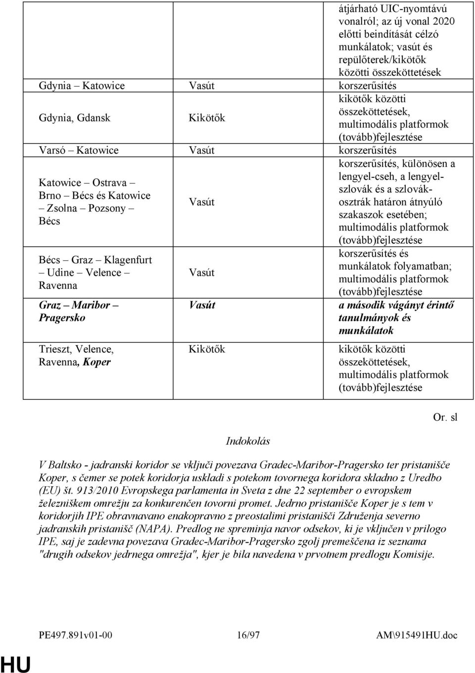 Ravenna Graz Maribor Pragersko Trieszt, Velence, Ravenna, Koper Kikötők korszerűsítés, különösen a lengyel-cseh, a lengyelszlovák és a szlovákosztrák határon átnyúló szakaszok esetében; multimodális