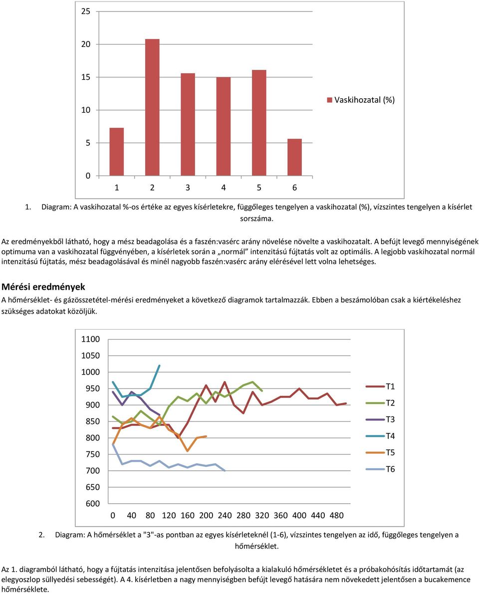 A befújt levegő mennyiségének optimuma van a vaskihozatal függvényében, a kísérletek során a normál intenzitású fújtatás volt az optimális.