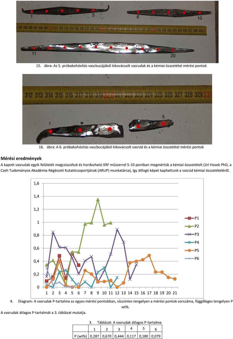 megmértük a kémiai összetételt (Jirí Hosek PhD, a Cseh Tudományos Akadémia Régészeti Kutatócsoportjának (ARUP) munkatársa), így átfogó képet kaphattunk a vasrúd kémiai összetételéről.