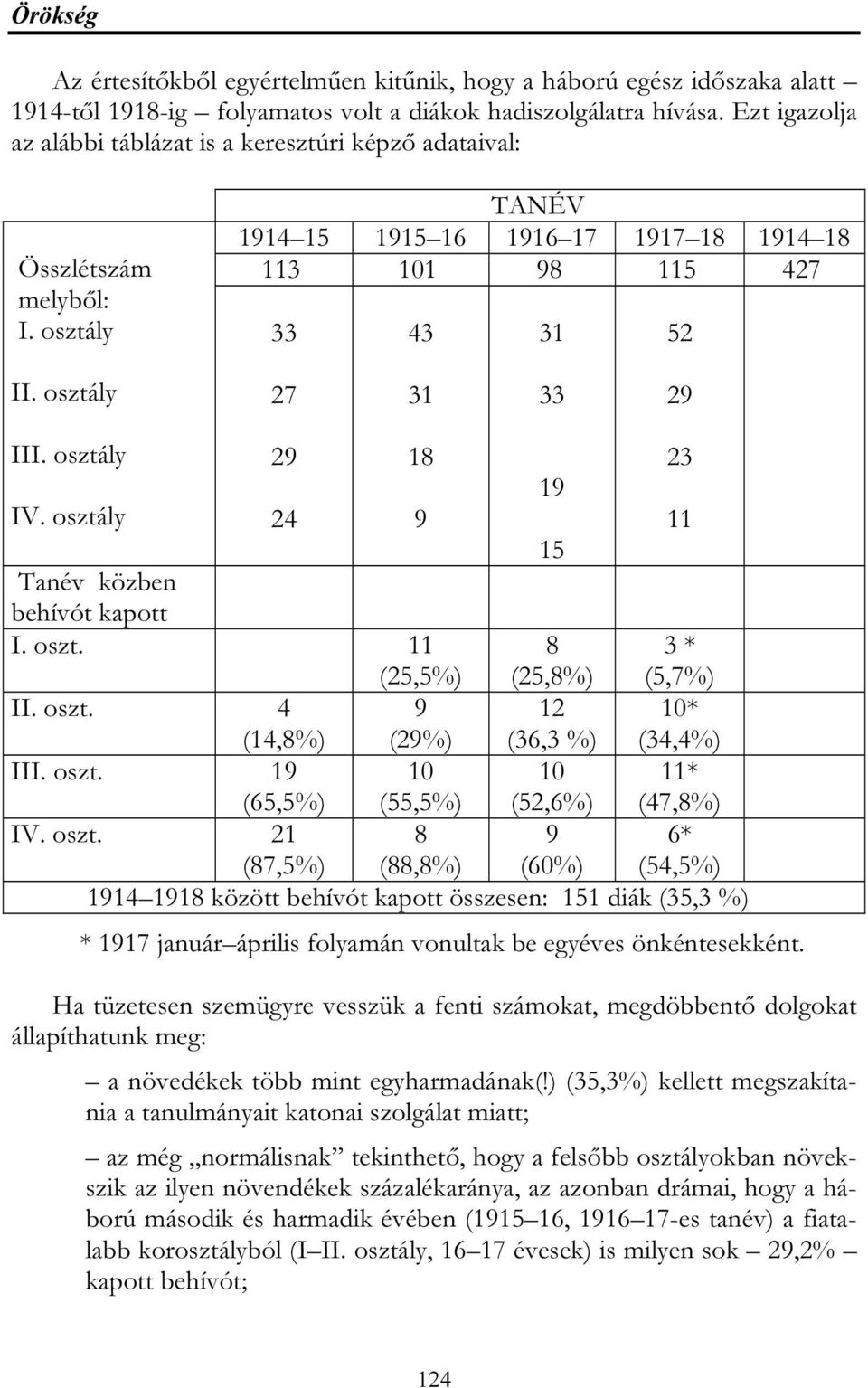 osztály 27 31 33 29 III. osztály 29 18 23 19 IV. osztály 24 9 11 15 Tanév közben behívót kapott I. oszt. 11 8 3 * (25,5%) (25,8%) (5,7%) II. oszt. 4 9 12 10* (14,8%) (29%) (36,3 %) (34,4%) III. oszt. 19 10 10 11* (65,5%) (55,5%) (52,6%) (47,8%) IV.