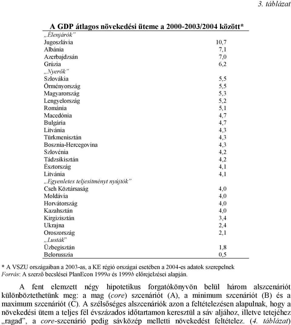 nyújtók Cseh Köztársaság 4,0 Moldávia 4,0 Horvátország 4,0 Kazahsztán 4,0 Kirgizisztán 3,4 Ukrajna 2,4 Oroszország 2,1 Lusták Üzbegisztán 1,8 Belorusszia 0,5 * A VSZU országaiban a 2003-as, a KE