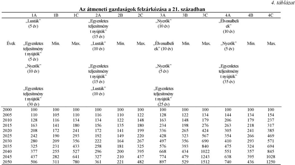 Egyenletes teljesítmény t nyújtók (30 év) Min. Max. Lusták (10 év) Egyenletes teljesítmény t nyújtók (15 év) Lusták (10 év) Min. Max. Élvonalbeli ek (10 év) Nyerők (5 év) Egyenletes teljesítmény t nyújtók (25 év) Min.