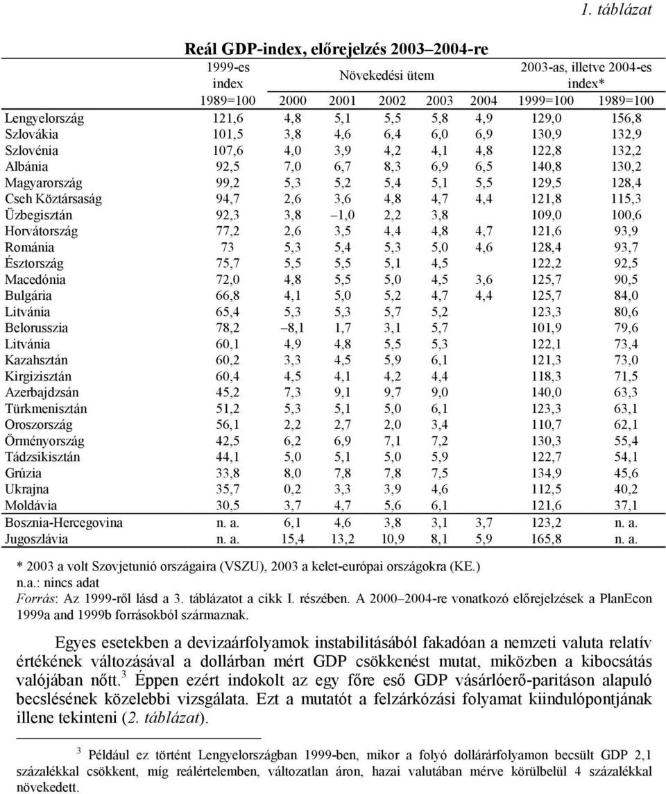 129,5 128,4 Cseh Köztársaság 94,7 2,6 3,6 4,8 4,7 4,4 121,8 115,3 Üzbegisztán 92,3 3,8 1,0 2,2 3,8 109,0 100,6 Horvátország 77,2 2,6 3,5 4,4 4,8 4,7 121,6 93,9 Románia 73 5,3 5,4 5,3 5,0 4,6 128,4