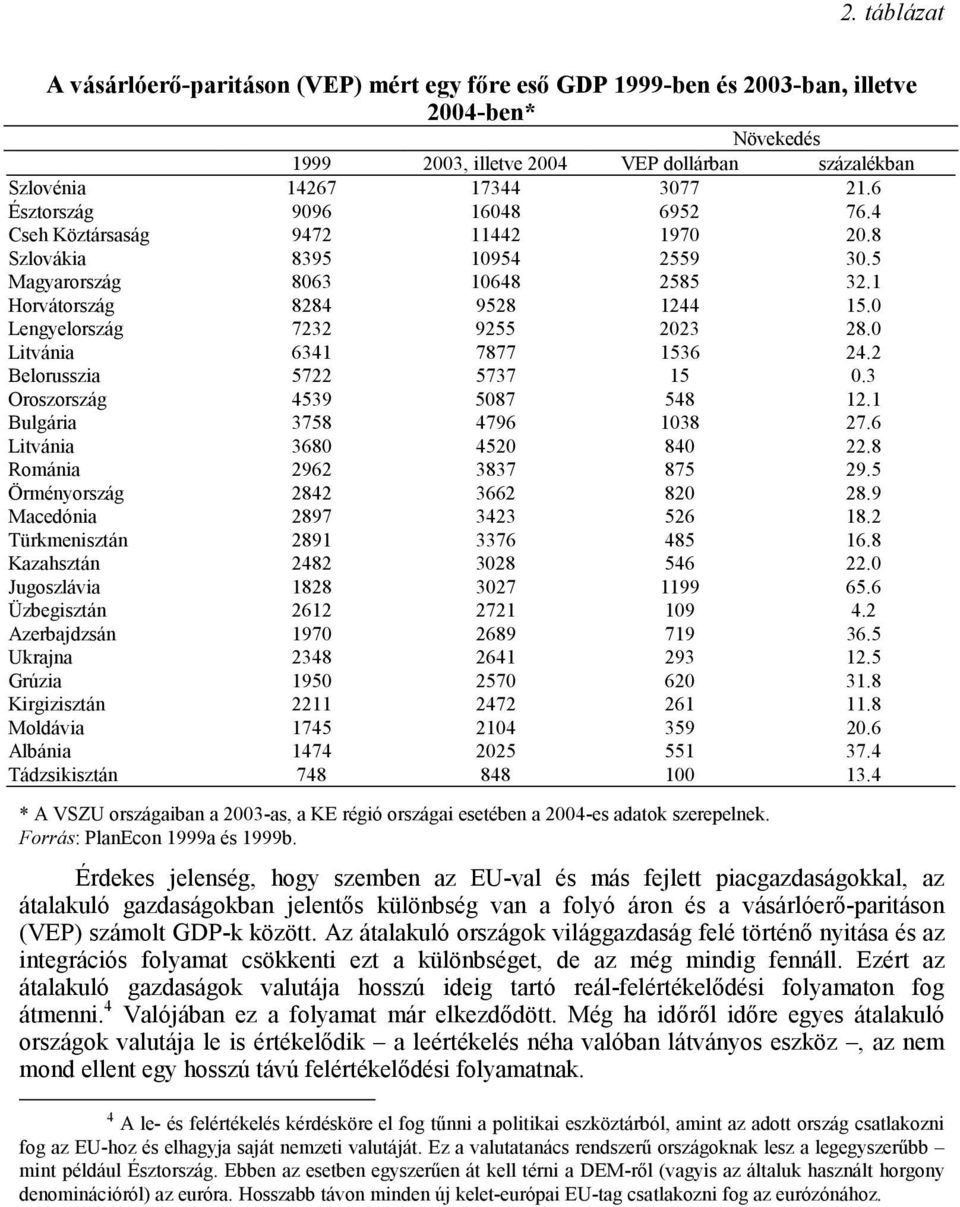 0 Lengyelország 7232 9255 2023 28.0 Litvánia 6341 7877 1536 24.2 Belorusszia 5722 5737 15 0.3 Oroszország 4539 5087 548 12.1 Bulgária 3758 4796 1038 27.6 Litvánia 3680 4520 840 22.