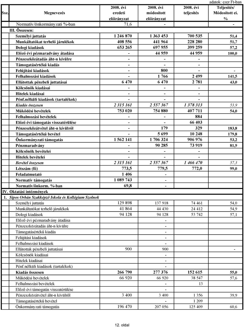 44 959 44 959 Pénzeszközátadás áhtn kívülre Támogatásértékű kiadás Felújítási kiadások 800 Felhalmozási kiadások 1 766 2 499 141,5 Ellátottak pénzbeli juttatásai 6 470 6 470 2 781 43,0 Kölcsönök