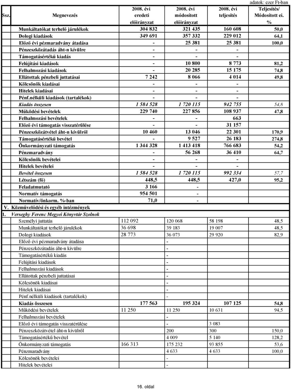 összesen 1 584 528 1 720 115 942 755 54,8 Működési bevételek 229 740 227 856 108 937 47,8 Felhalmozási bevételek 663 Előző évi támogatás visszatérülése 31 157 Pénzeszközátvétel áhtn kívülről 10 460