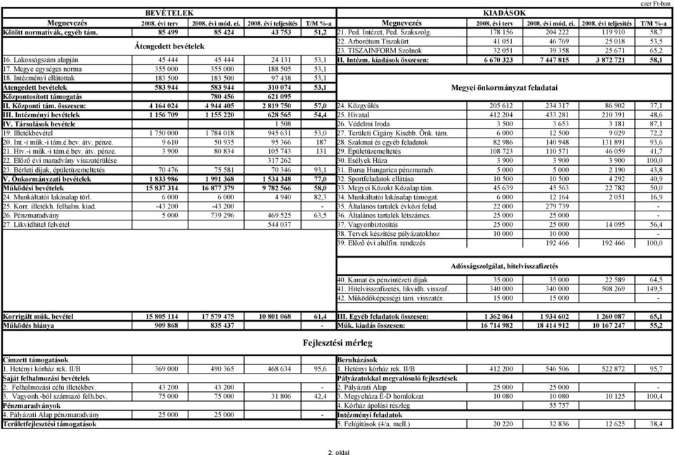 TISZAINFORM Szolnok 32 051 39 358 25 671 65,2 16. Lakosságszám alapján 45 444 45 444 24 131 53,1 II. Intézm. kiadások összesen: 6 670 323 7 447 815 3 872 721 58,1 17.