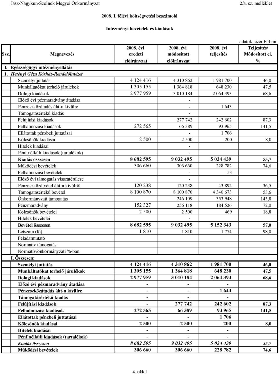 68,6 Előző évi pézmaradvány átadása Pénzeszközátadás áhtn kívülre 1 643 Támogatásértékű kiadás Felújítási kiadások 277 742 242 602 87,3 Felhalmozási kiadások 272 565 66 389 93 965 141,5 Ellátottak