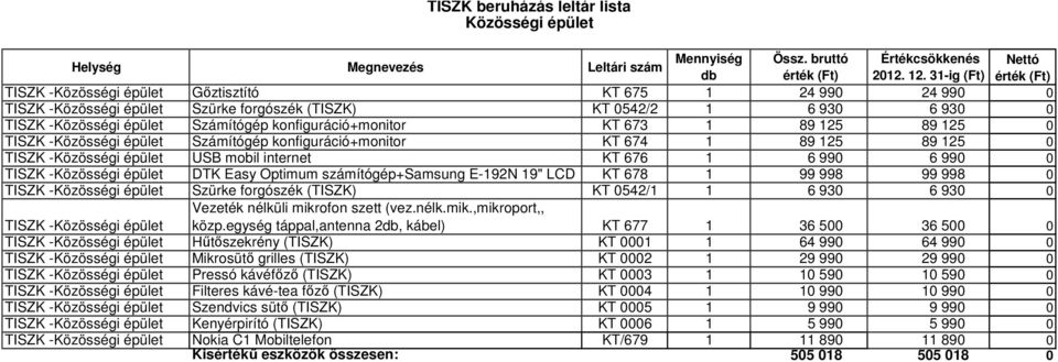 konfiguráció+monitor KT 673 1 89 125 89 125 0 TISZK -Közösségi épület Számítógép konfiguráció+monitor KT 674 1 89 125 89 125 0 TISZK -Közösségi épület USB mobil internet KT 676 1 6 990 6 990 0 TISZK