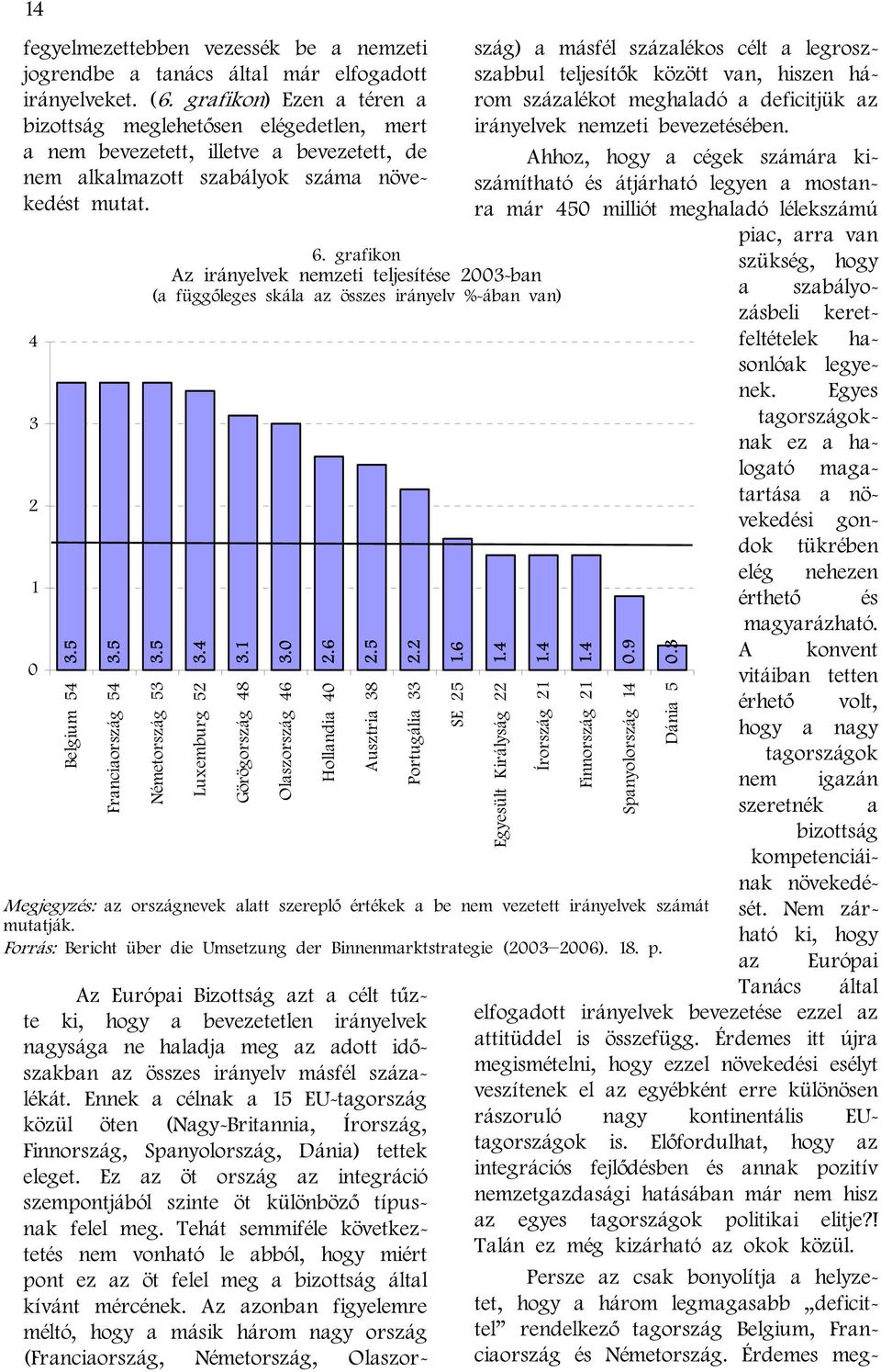 5 Franciaország 54 6. grafikon Az irányelvek nemzeti teljesítése 2003-ban (a függőleges skála az összes irányelv %-ában van) 3.5 Németország 53 3.4 Luxemburg 52 3.1 Görögország 48 3.