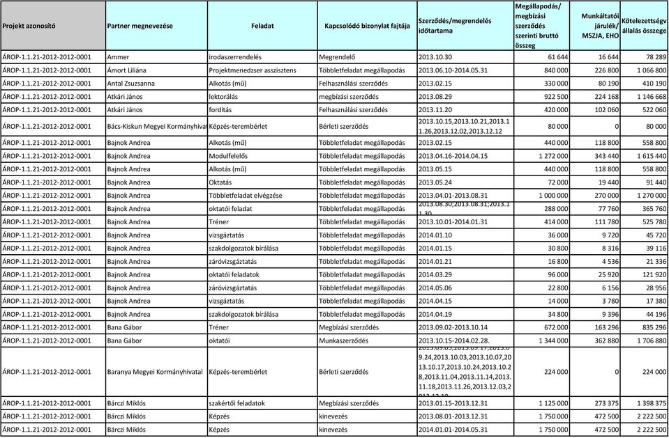 31 840 000 226 800 1 066 800 Antal Zsuzsanna Alkotás (mű) Felhasználási szerződés 2013.02.15 330 000 80 190 410 190 Atkári János lektorálás megbízási szerződés 2013.08.