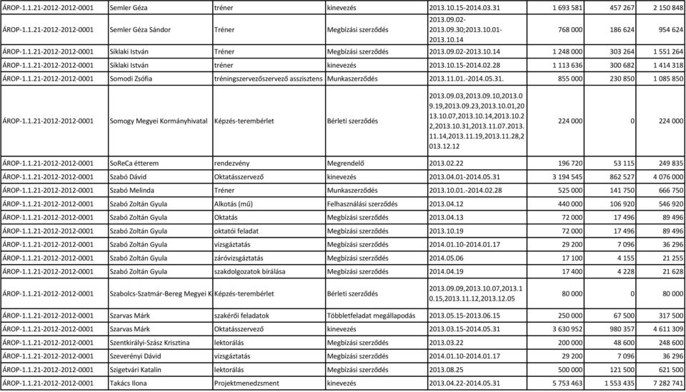 31. 855 000 230 850 1 085 850 Somogy Megyei Kormányhivatal Képzés-terembérlet Bérleti szerződés 2013.09.03,2013.09.10,2013.0 9.19,2013.09.23,2013.10.01,20 13.10.07,2013.10.14,2013.10.2 2,2013.10.31,2013.