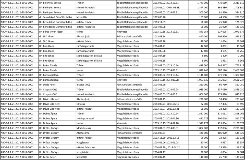 Benedekné Dömötör Ildikó lektorálás Többletfeladat megállapodás 2013.06.20 165 000 44 550 209 550 Dr. Benedekné Dömötör Ildikó oktatói feladat Többletfeladat megállapodás 2013.11.