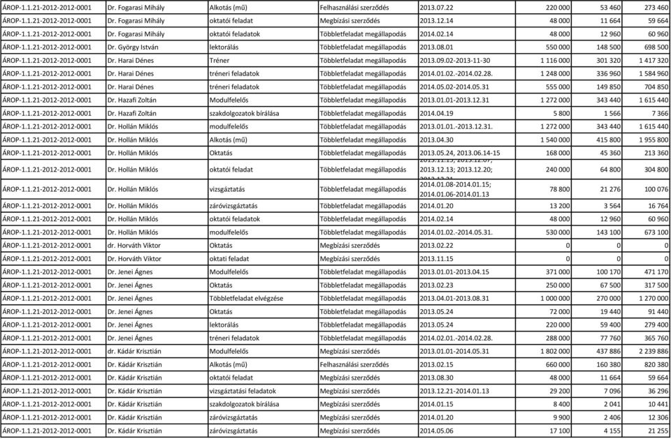 Harai Dénes Tréner Többletfeladat megállapodás 2013.09.02-2013-11-30 1 116 000 301 320 1 417 320 Dr. Harai Dénes tréneri feladatok Többletfeladat megállapodás 2014.01.02.-2014.02.28.