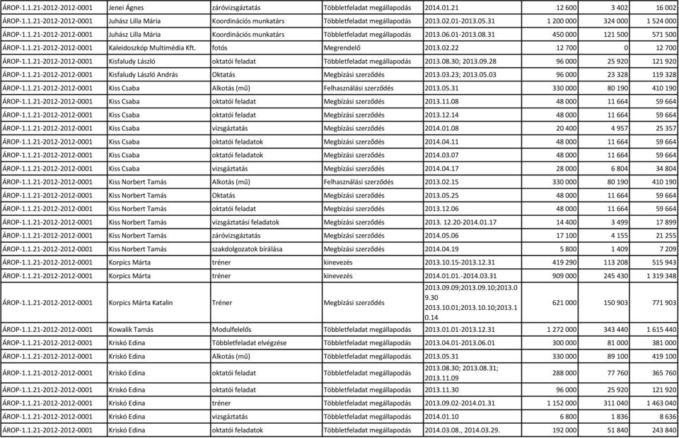 02.22 12 700 0 12 700 Kisfaludy László oktatói feladat Többletfeladat megállapodás 2013.08.30; 2013.09.28 96 000 25 920 121 920 Kisfaludy László András Oktatás Megbízási szerződés 2013.03.23; 2013.05.