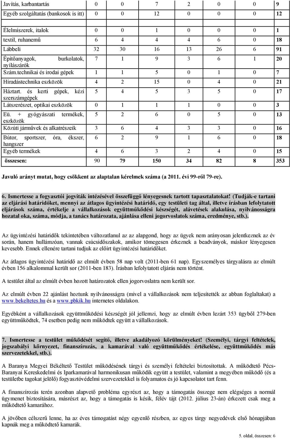 és kerti gépek, kézi 5 4 5 3 5 0 17 szerszámgépek Látszerészet, optikai eszközök 0 1 1 1 0 0 3 Eü.