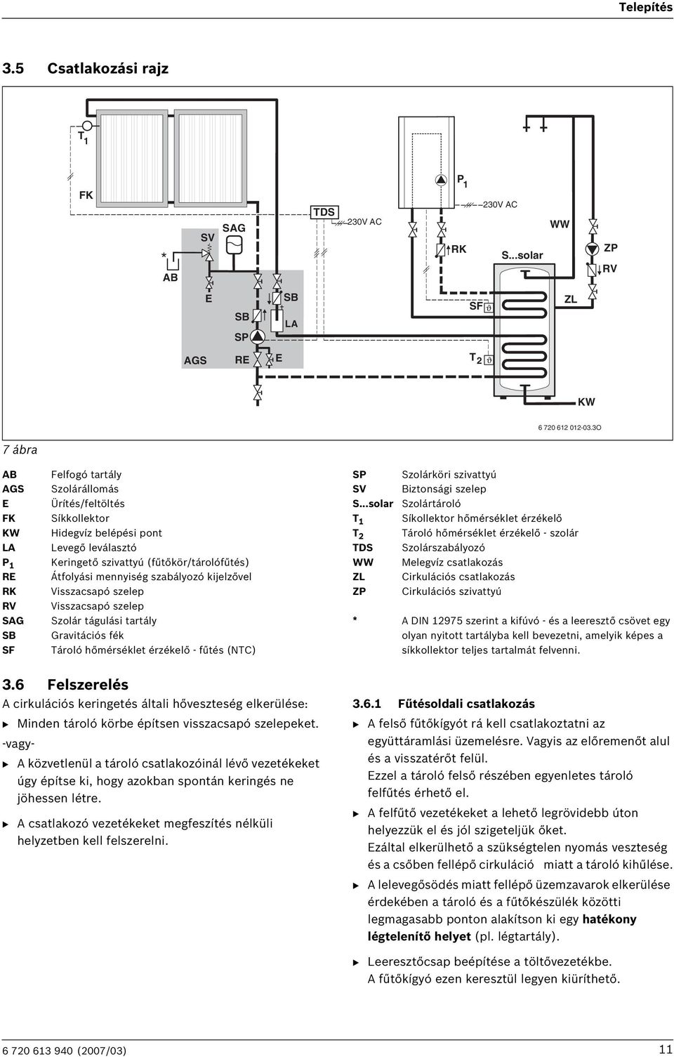 Átfolyási mennyiség szabályozó kijelzővel Visszacsapó szelep Visszacsapó szelep Szolár tágulási tartály Gravitációs fék Tároló hőmérséklet érzékelő - fűtés (NTC) SP Szolárköri szivattyú SV Biztonsági
