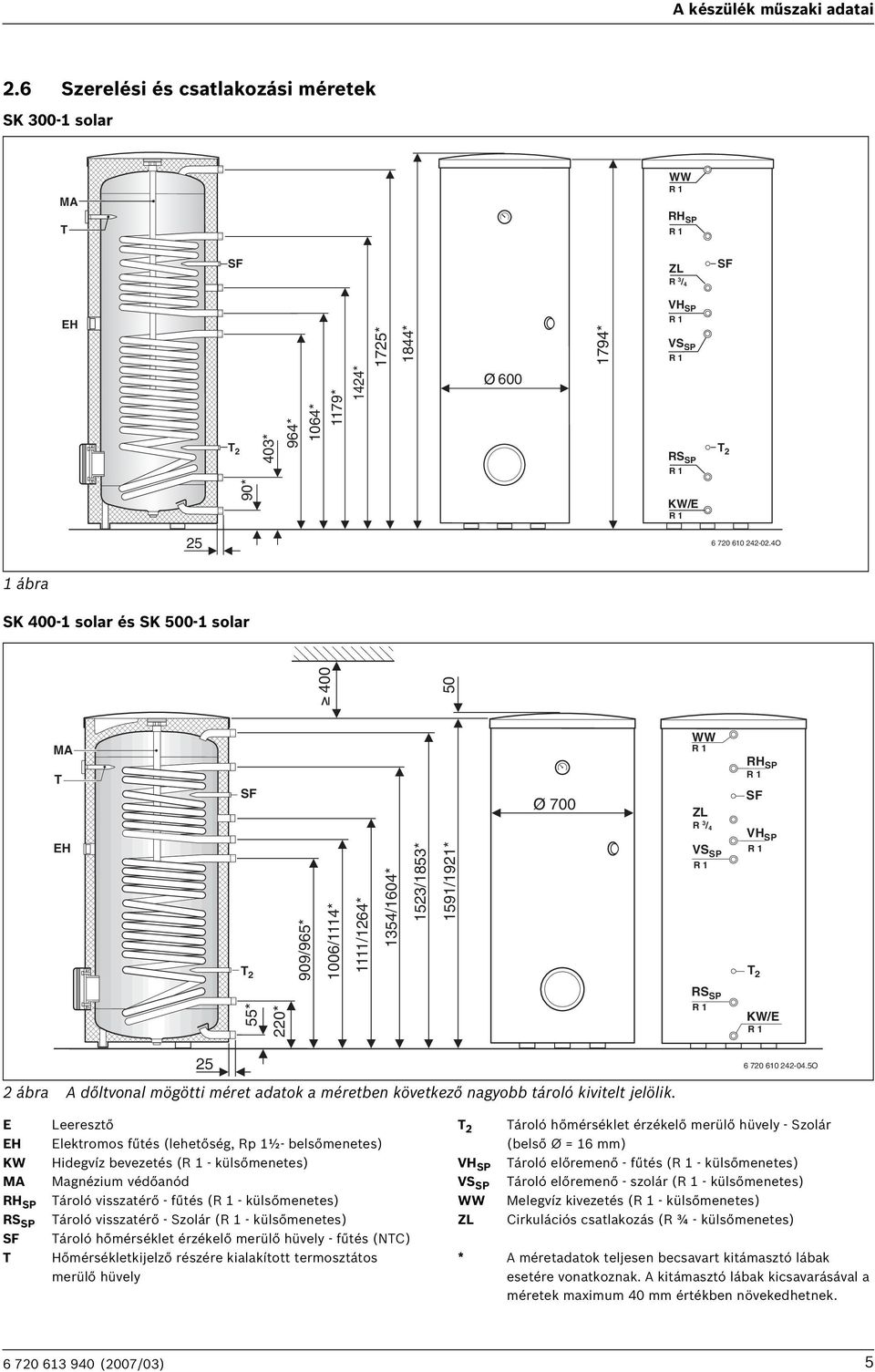 4O 1 ábra SK 400-1 solar és SK 500-1 solar MA T EH SF T 2 909/965* 400 1006/1114* 1111/1264* 1354/1604* 1523/1853* 1591/1921* 50 700 WW ZL R 3 / 4 VS SP RH SP SF VHSP T 2 55* 220* RS SP KW/E 25 2