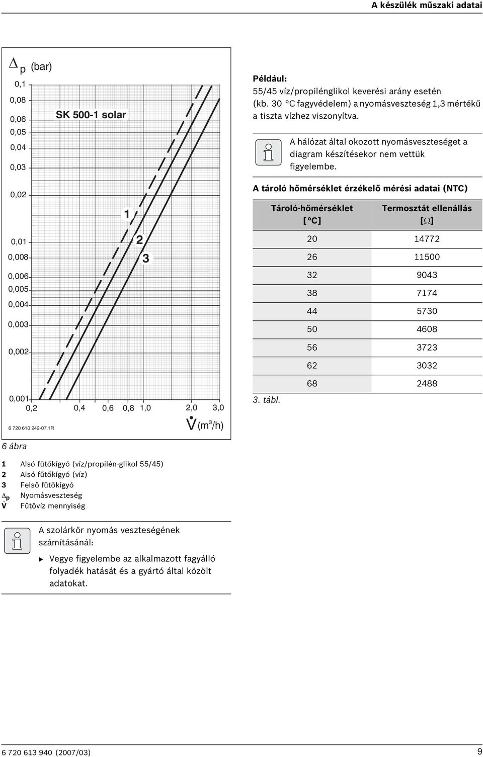 0,02 0,01 0,008 0,006 0,005 0,004 0,003 0,002 1 2 3 A tároló hőmérséklet érzékelő mérési adatai (NTC) Tároló-hőmérséklet [ C] Termosztát ellenállás [Ω] 20 14772 26 11500 32 9043 38 7174 44 5730 50