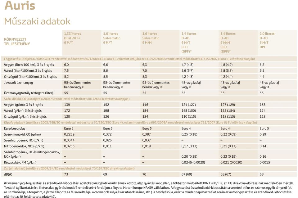 5-ajtós 7,5 8,6 7,0 5,6 (5,7) 5,8 (5,8) 6,5 Országúti (liter/100 km), 3 és 5-ajtós 5,2 5,5 5,3 4,2 (4,3) 4,2 (4,4) 4,4 Javasolt üzemanyag 95-ös ólommentes benzin vagy < 95-ös ólommentes benzin vagy <