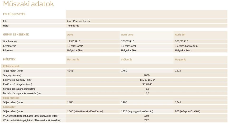 nyomtáv (mm) 1525/1525 Első/hátsó túlnyúlás (mm) 905/740 Fordulókör sugara, gumik (m) 5,2 Fordulókör sugara, karosszéria (m) 5,5 Belső méretek Teljes méret (mm) 1985 1460 1245 Csomagtér Teljes