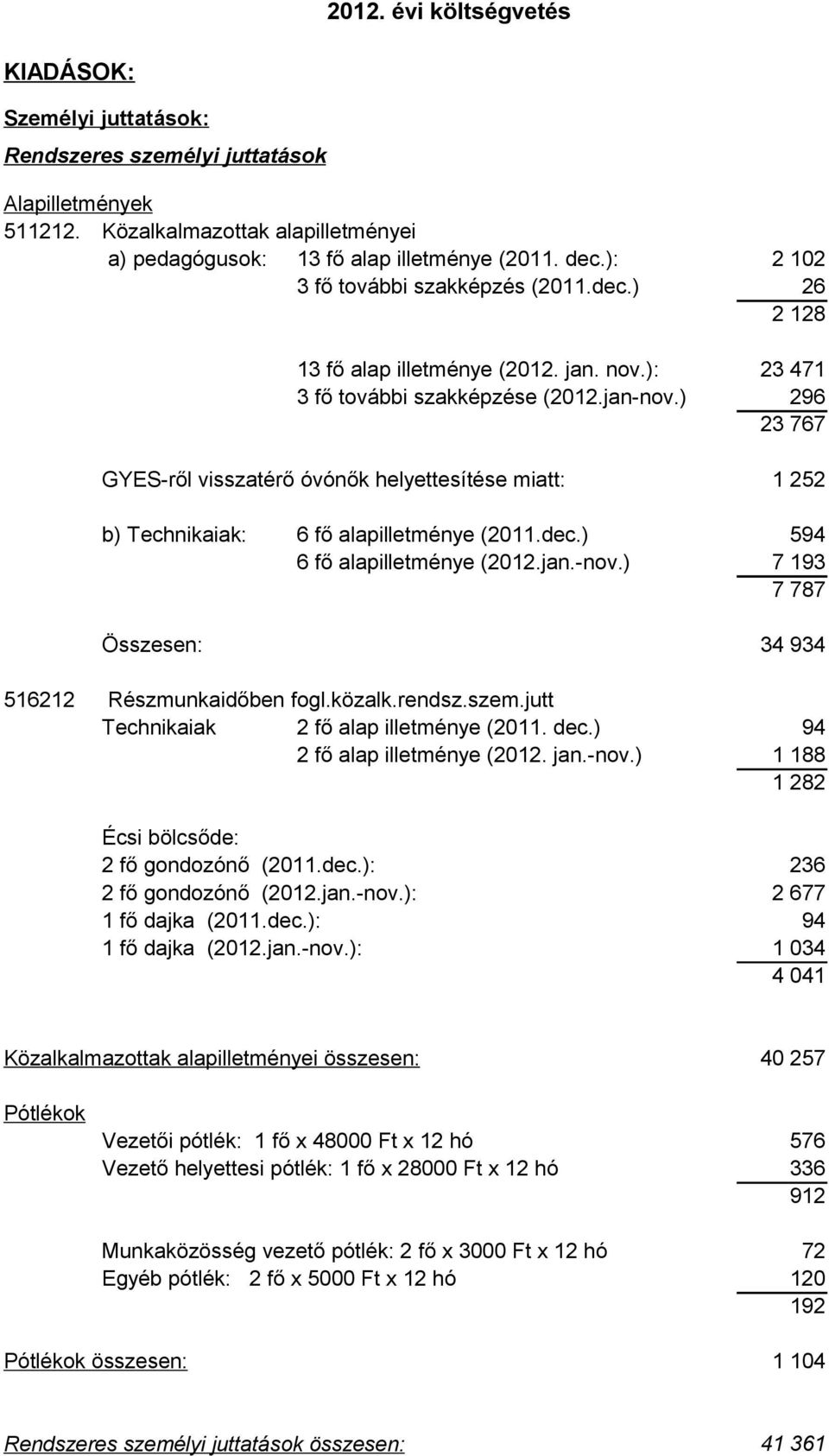 ) 296 23 767 GYES-ről visszatérő óvónők helyettesítése miatt: 1 252 b) Technikaiak: 6 fő alapilletménye (2011.dec.) 594 6 fő alapilletménye (2012.jan.-nov.) 7 193 7 787 Összesen: 34 934 516212.