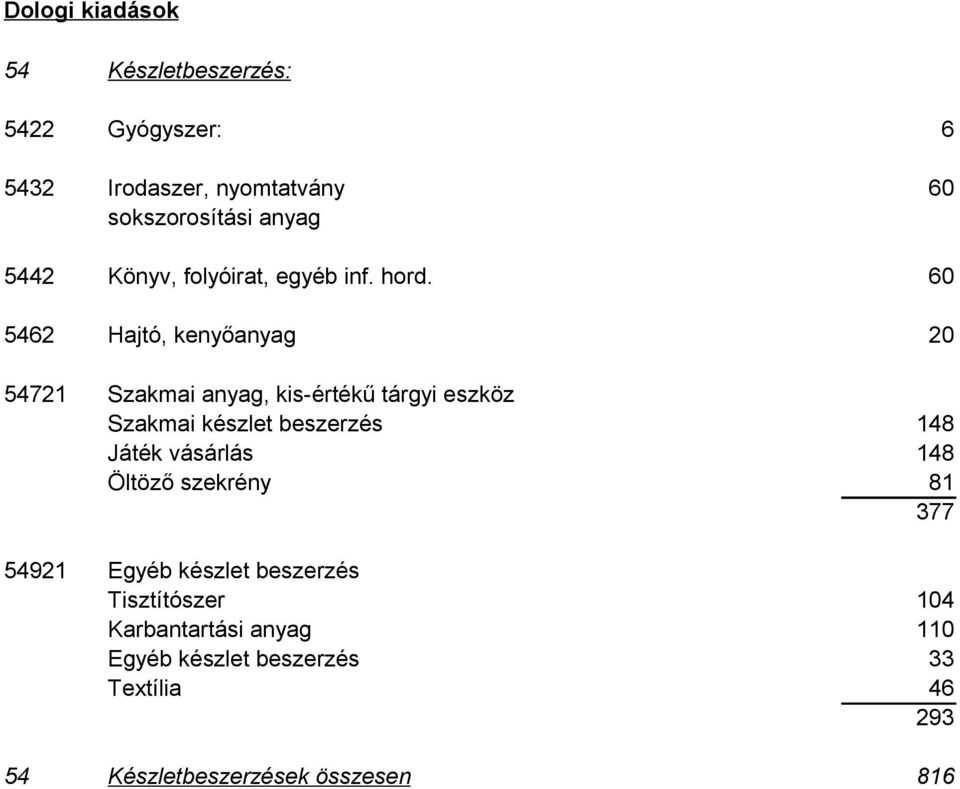 60 5462 Hajtó, kenyőanyag 20 54721 Szakmai anyag, kis-értékű tárgyi eszköz Szakmai készlet beszerzés 148 Játék