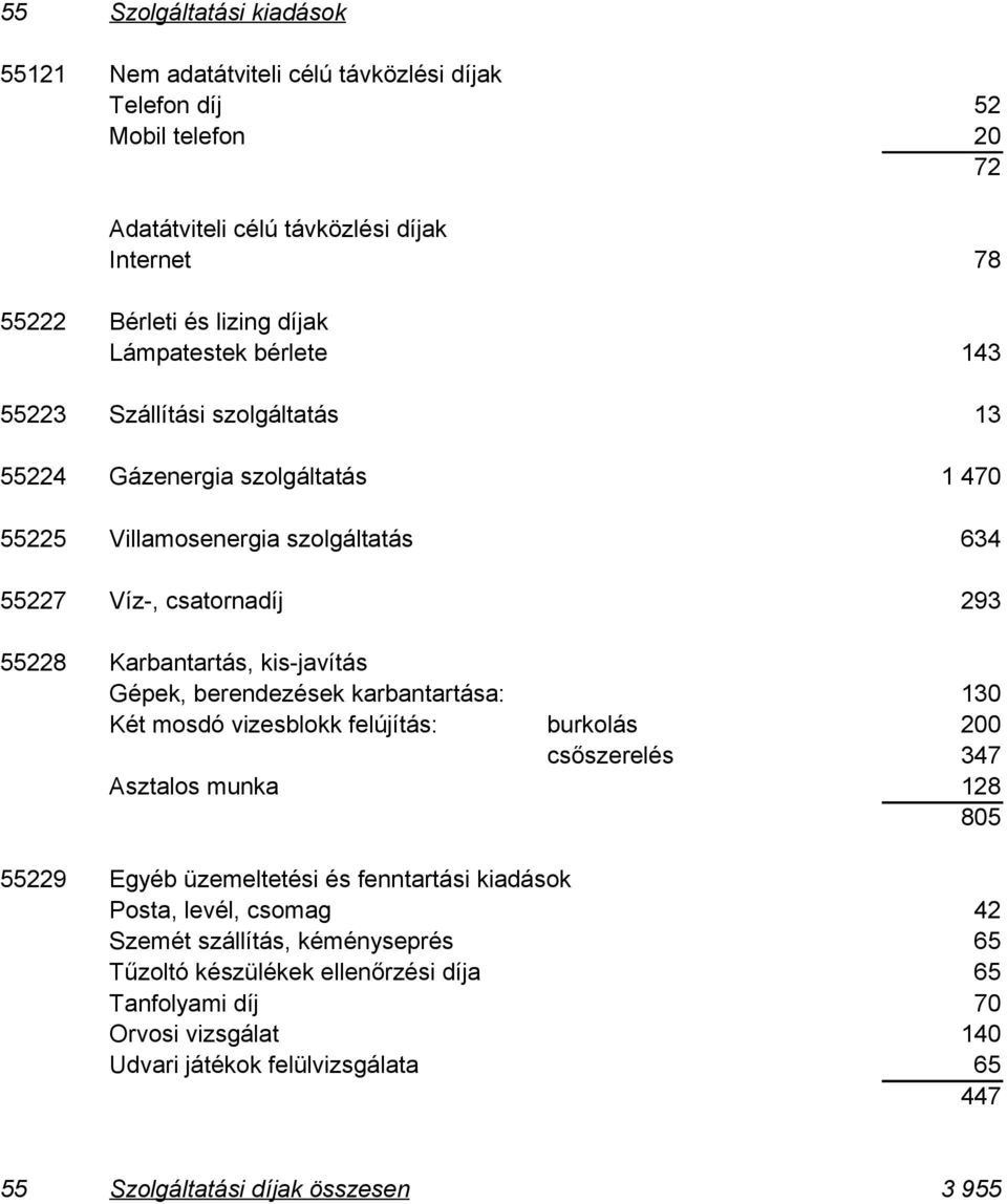 kis-javítás Gépek, berendezések karbantartása: 130 Két mosdó vizesblokk felújítás: burkolás 200 csőszerelés 347 Asztalos munka 128 805 55229 Egyéb üzemeltetési és fenntartási kiadások