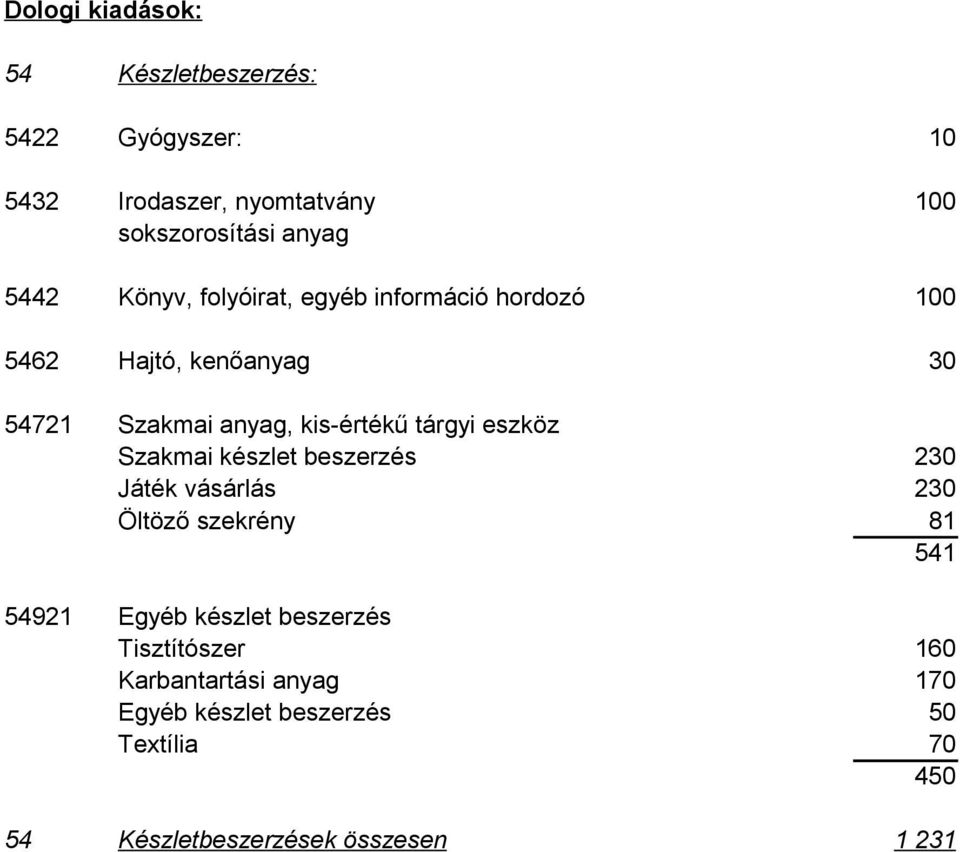 tárgyi eszköz Szakmai készlet beszerzés 230 Játék vásárlás 230 Öltöző szekrény 81 541 54921 Egyéb készlet