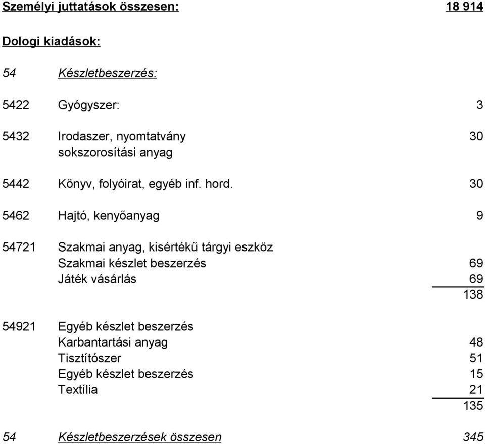 30 5462 Hajtó, kenyőanyag 9 54721 Szakmai anyag, kisértékű tárgyi eszköz Szakmai készlet beszerzés 69 Játék