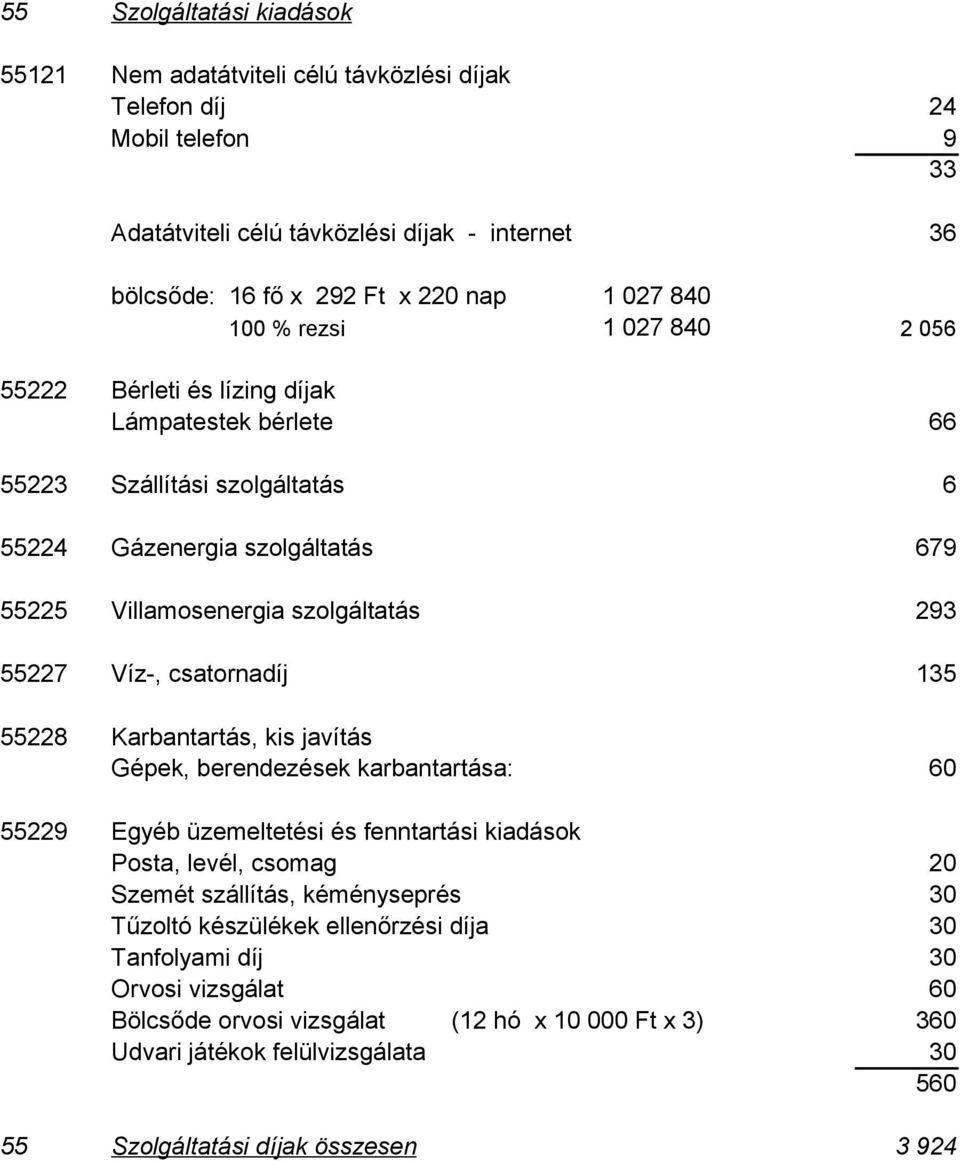 Víz-, csatornadíj 135 55228 Karbantartás, kis javítás Gépek, berendezések karbantartása: 60 55229 Egyéb üzemeltetési és fenntartási kiadások Posta, levél, csomag 20 Szemét szállítás, kéményseprés 30