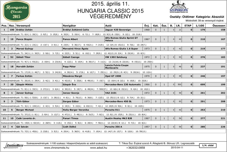 ) 4: 23(9.) 5: 36(17.) 6: 43(21.) 7: 21(9.) 12: 3(4.) 8: 15(13.) 9: 7(6.) 10: 24(7.) 3 2 Marosi György Marosiné Vince Ágota Alfa Romeo Giulia 1.
