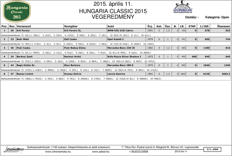 ) 6: 251(6.) 7: 26(2.) 12: 71(5.) 8: 51(6.) 9: 100(5.) 10: 116(2.) 3 46 Poór Csaba Poór-Baksa Diána Mercedes-Benz 230 CE 1982 0 1.2 0 500 0 1180 816 Szakaszeredmények: T1: 3(1.) 1: 445(5.) 2: 10(2.