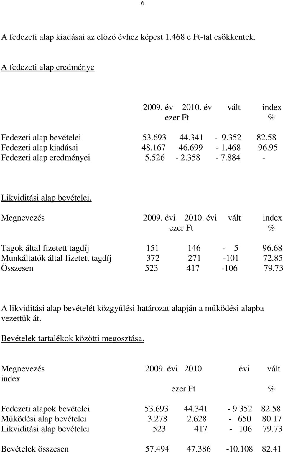 évi vált index Tagok által fizetett tagdíj 151 146-5 96.68 Munkáltatók által fizetett tagdíj 372 271-101 72.85 Összesen 523 417-106 79.