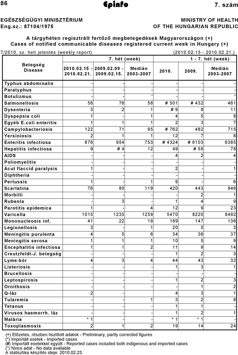 7/00. sz. heti jelentés (weekly report) (00.0.5 00.0..) 7. hét (week) 7. hét (week) Betegség Disease 00.0.5 009.0.09 Medián Medián 00. 009. 00.0.. 009.0.5. 00007 00007 Typhus abdominalis Paratyphus Botulizmus Salmonellosis 58 76 58 # 50 # 6 Dysenteria # 9 8 Dyspepsia coli 5 8 Egyéb E.