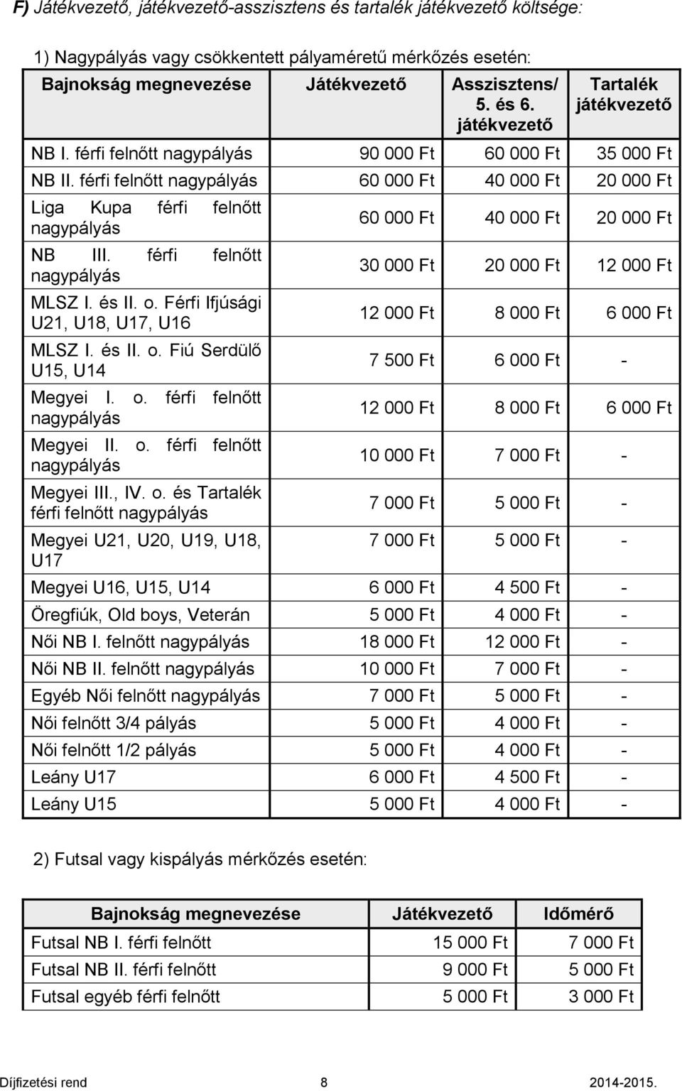 Férfi Ifjúsági U21, U18, U17, U16 MLSZ I. és II. o.