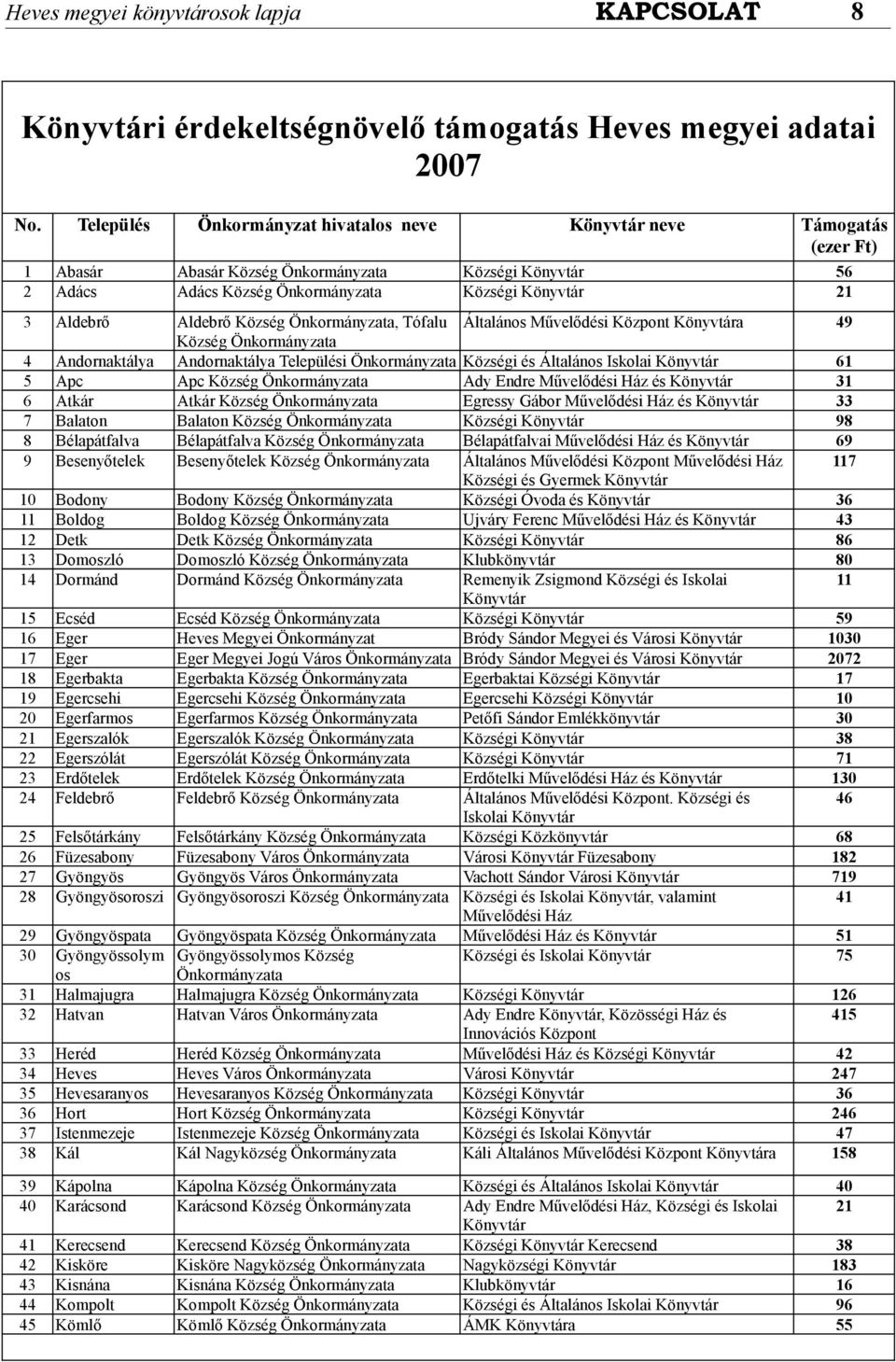 49 4 5 6 7 8 9 Andornaktálya Apc Atkár Balaton Bélapátfalva Besenyőtelek Aldebrő Község Önkormányzata, Tófalu Község Önkormányzata Andornaktálya Települési Önkormányzata Apc Község Önkormányzata