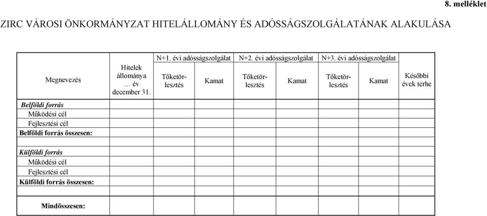 évi adósságszolgálat Kamat Kamat Tőketörlesztés Tőketörlesztés Tőketörlesztés Kamat Későbbi évek terhe