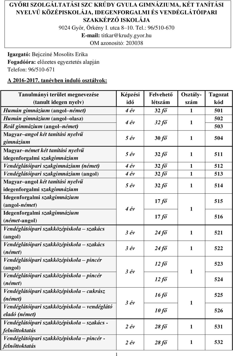 tanévben induló osztályok: Tanulmányi terület megnevezése (tanult idegen nyelv) 1 Képzési idő Felvehető létszám Osztályszám Tagozat kód Humán gimnázium (angol német) 4 év 32 fő 1 501 Humán gimnázium