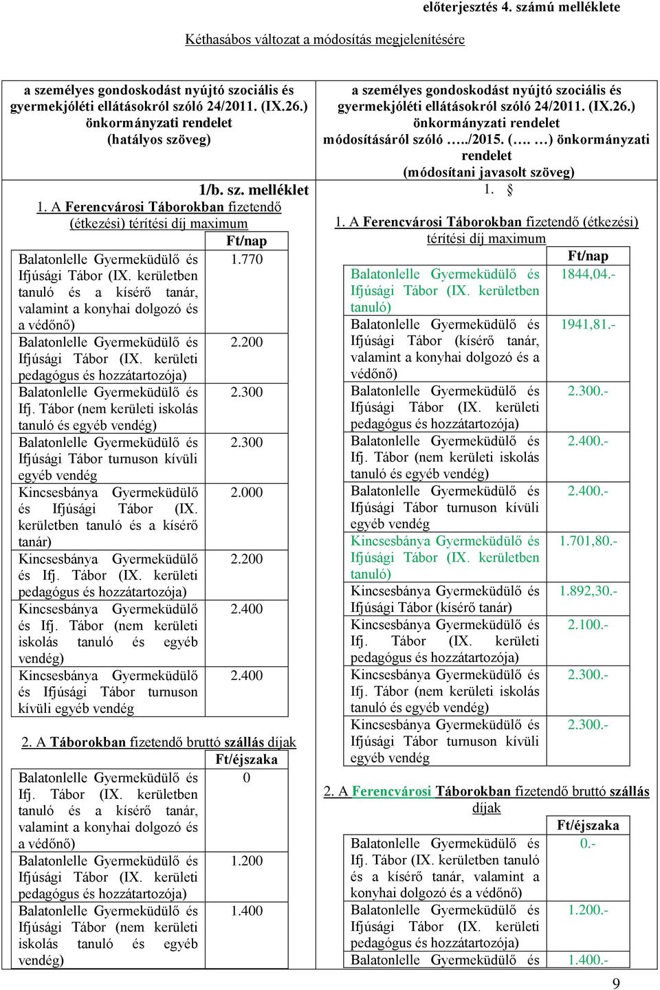 770 tanuló és a kísérő tanár, valamint a konyhai dolgozó és a védőnő) 2.200 2.300 Ifj. Tábor (nem kerületi iskolás tanuló és ) 2.300 és Ifjúsági Tábor (IX. kerületben tanuló és a kísérő tanár) és Ifj.