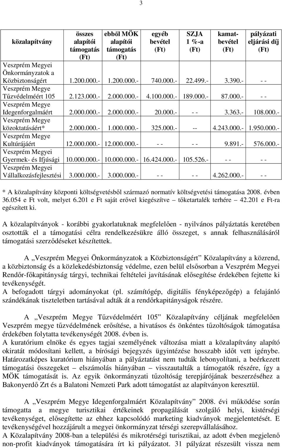 000.000.- 2.000.000.- 20.000.- - - 3.363.- 108.000.- Veszprém Megye közoktatásáért* 2.000.000.- 1.000.000.- 325.000.- -- 4.243.000.- 1.950.000.- Veszprém Megye Kultúrájáért 12.000.000.- 12.000.000.- - - - - 9.