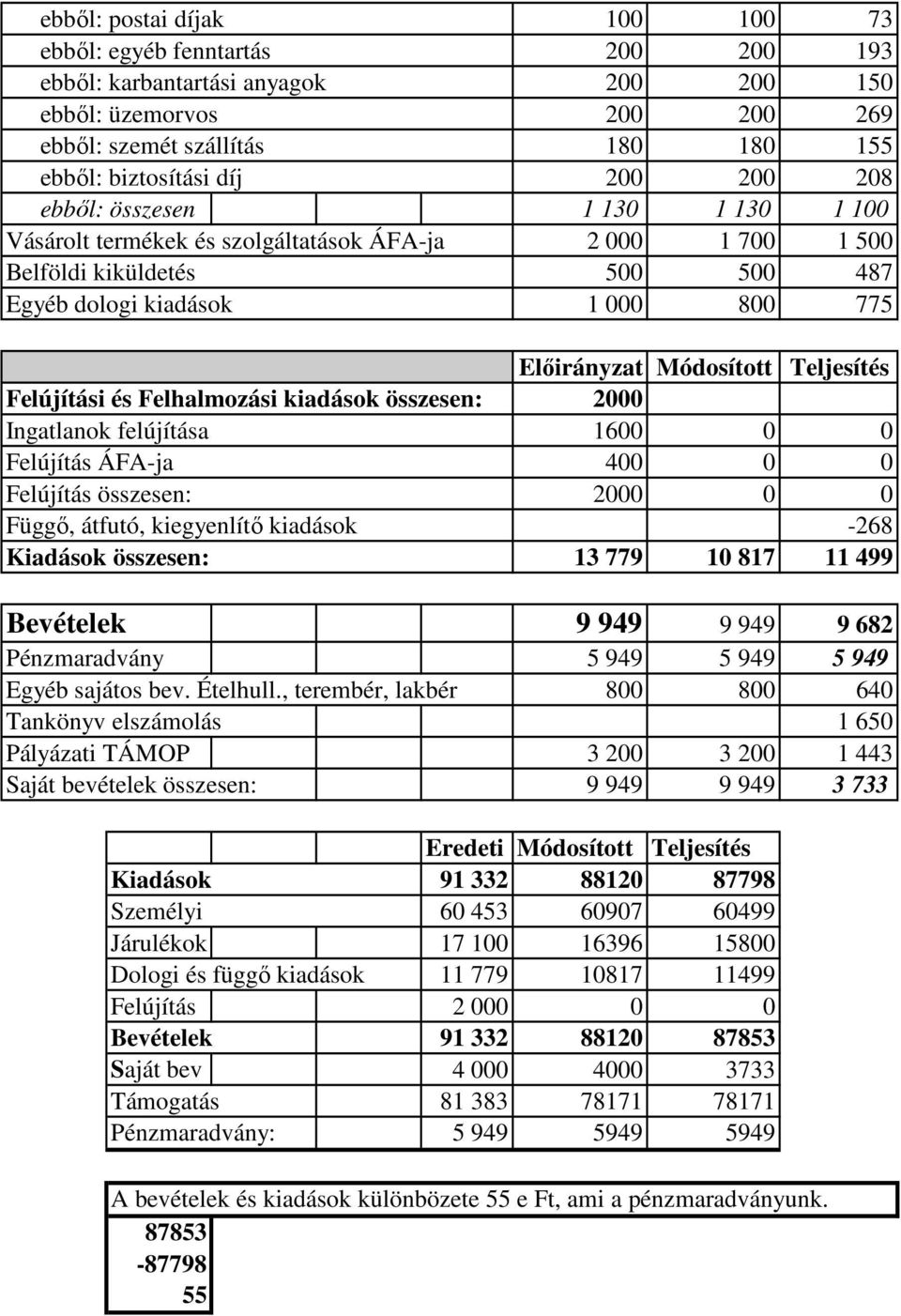 kiadások összesen: Ingatlanok felújítása Felújítás ÁFA-ja Felújítás összesen: Függő, átfutó, kiegyenlítő kiadások Kiadások összesen: Előirányzat Módosított Teljesítés 2000 1600 0 0 400 0 0 2000 0