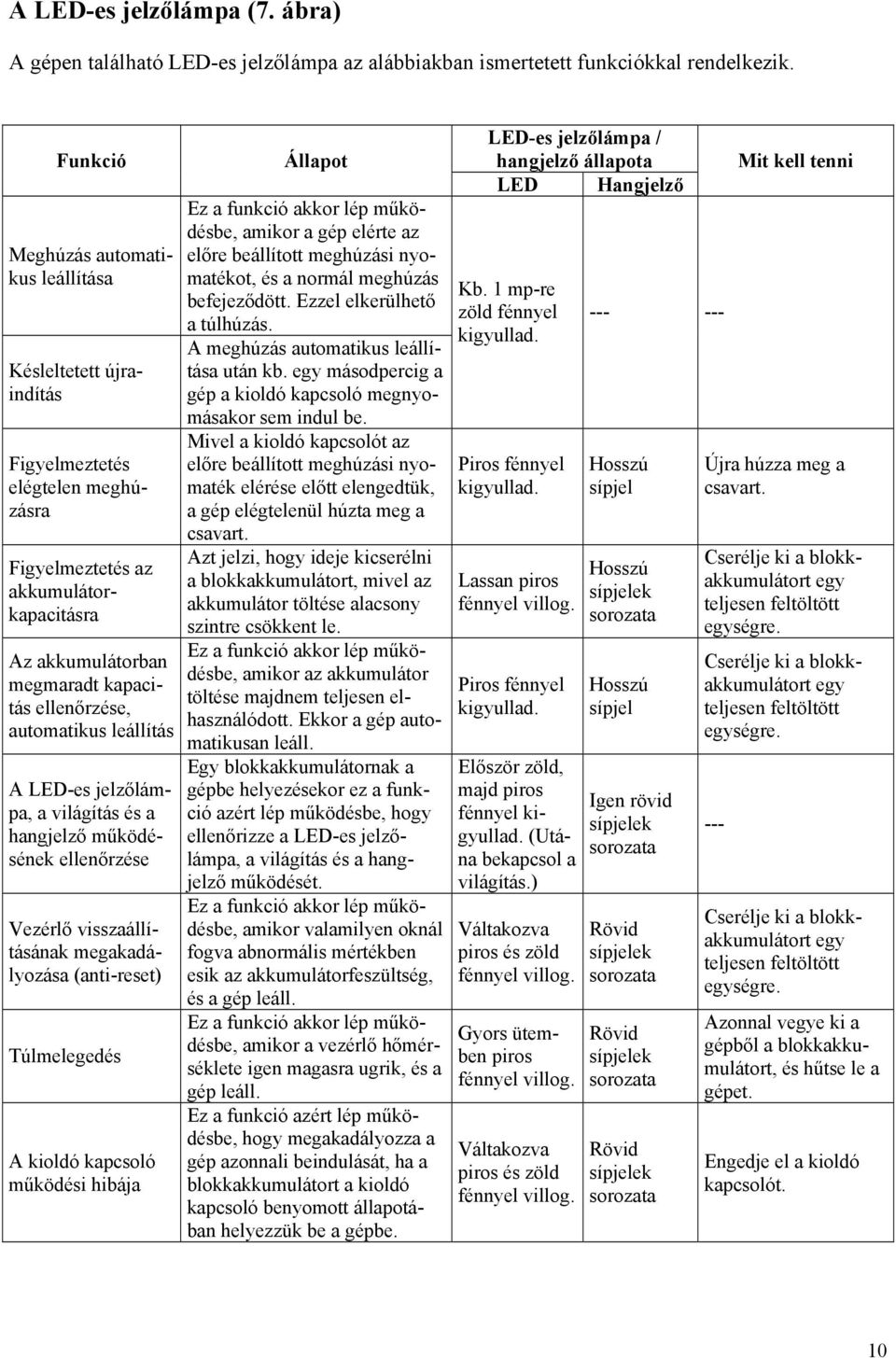 automatikus leállítás A LED-es jelzőlámpa, a világítás és a hangjelző működésének ellenőrzése Vezérlő visszaállításának megakadályozása (anti-reset) Túlmelegedés A kioldó kapcsoló működési hibája