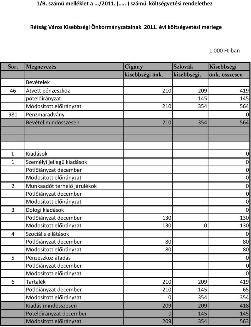 kisebbségi. önk. összesen Bevételek 46 Átvett pénzeszköz 210 209 419 pótelőirányzat 145 145 Módosított előirányzat 210 354 564 981 Pénzmaradvány 0 Bevétel mindösszesen 210 354 564 I.