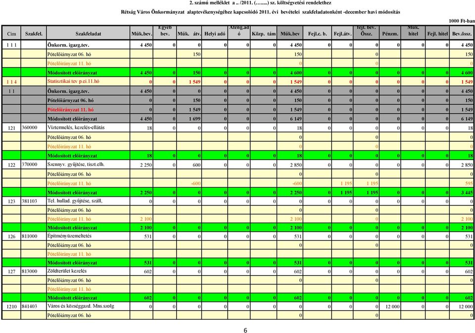 hitel Bev.össz. 1 1 1 Önkorm. igazg.tev. 4 450 0 0 0 0 0 4 450 0 0 0 0 0 0 4 450 Pótelőiárnyzat 06.