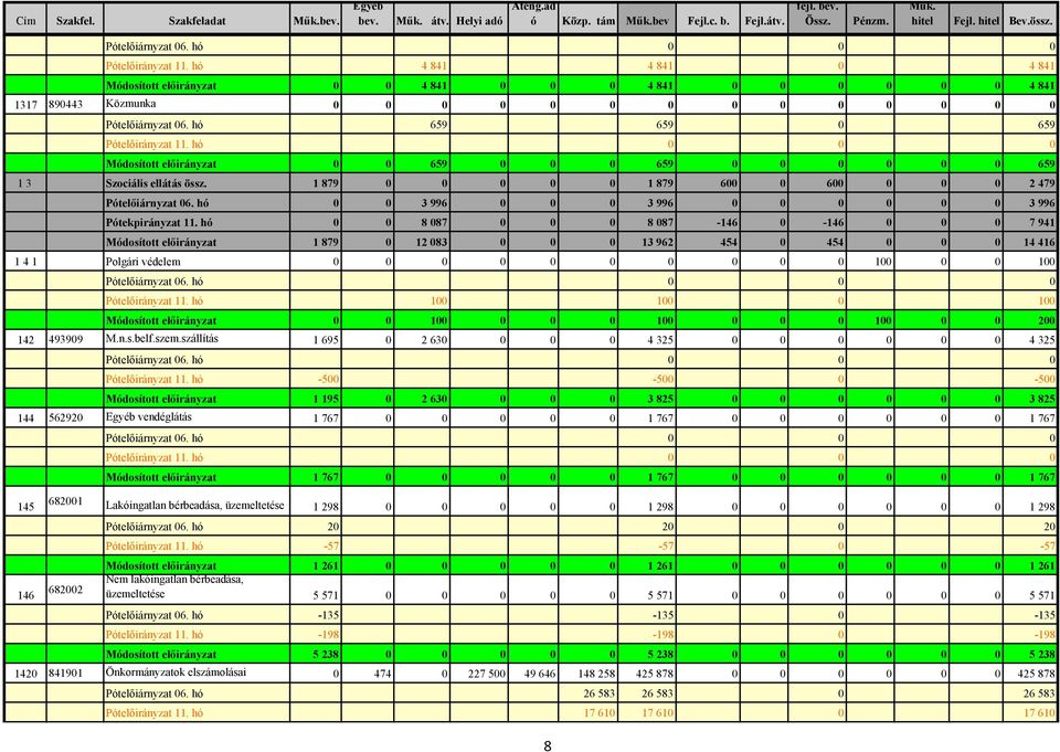 hó 659 659 0 659 Módosított előirányzat 0 0 659 0 0 0 659 0 0 0 0 0 0 659 1 3 Szociális ellátás össz. 1 879 0 0 0 0 0 1 879 600 0 600 0 0 0 2 479 Pótelőiárnyzat 06.